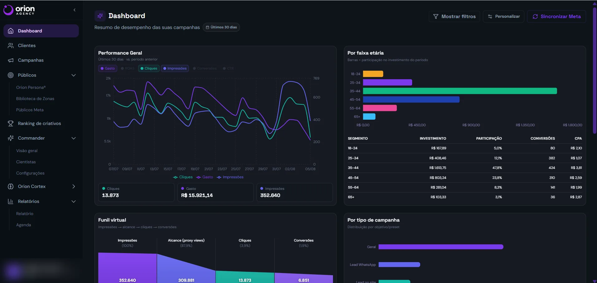 Dashboard do Orion Agency com KPIs e gráficos da Meta